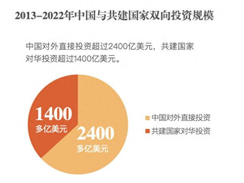 中國與 一帶一路 國家進(jìn)出口總額超19萬億美元