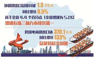 東莞去年外貿(mào)進(jìn)出口總額超1.3萬億,增速在珠三角九市排名第一